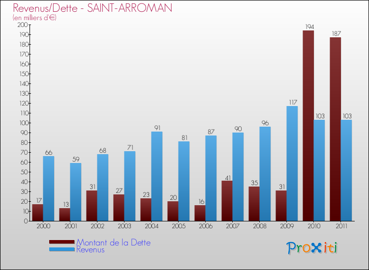 Evolution comparée de la dette et des revenus pour la commune de SAINT-ARROMAN de 2000 à 2011 Comparaison de la dette et des revenus pour SAINT-ARROMAN de 2000 à 2011