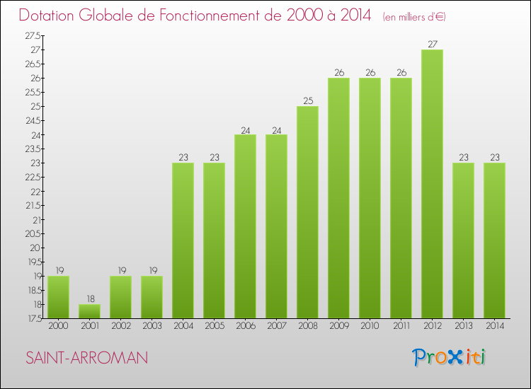 Evolution du montant de la Dotation Globale de Fonctionnement pour la commune de SAINT-ARROMAN de 2000 à 2014 Evolution du montant de la Dotation Globale de Fonctionnement pour SAINT-ARROMAN de 2000 à 2014