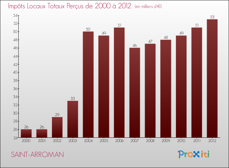 Evolution des Impôts Locaux pour la commune de SAINT-ARROMAN de 2000 à 2012 Evolution des Impôts Locaux pour SAINT-ARROMAN de 2000 à 2012