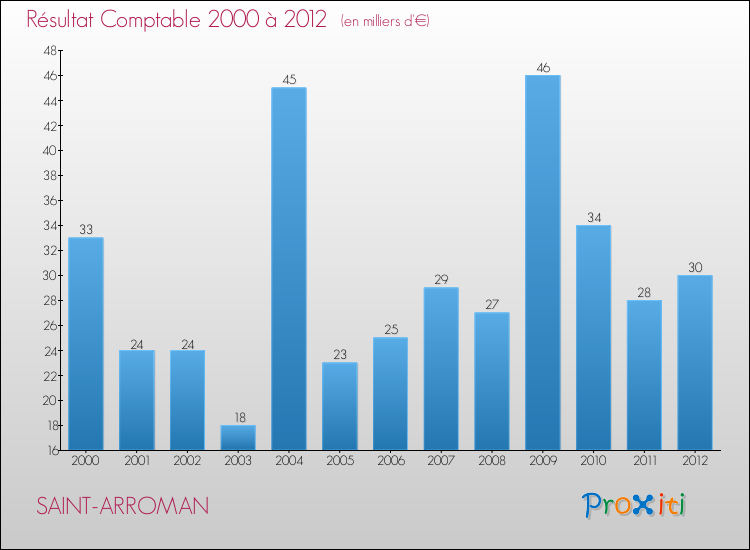 Evolution du résultat comptable pour la commune de SAINT-ARROMAN de 2000 à 2012 Evolution du résultat comptable pour SAINT-ARROMAN de 2000 à 2012