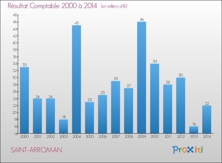 Evolution du résultat comptable pour la commune de SAINT-ARROMAN de 2000 à 2014 Evolution du résultat comptable pour SAINT-ARROMAN de 2000 à 2014