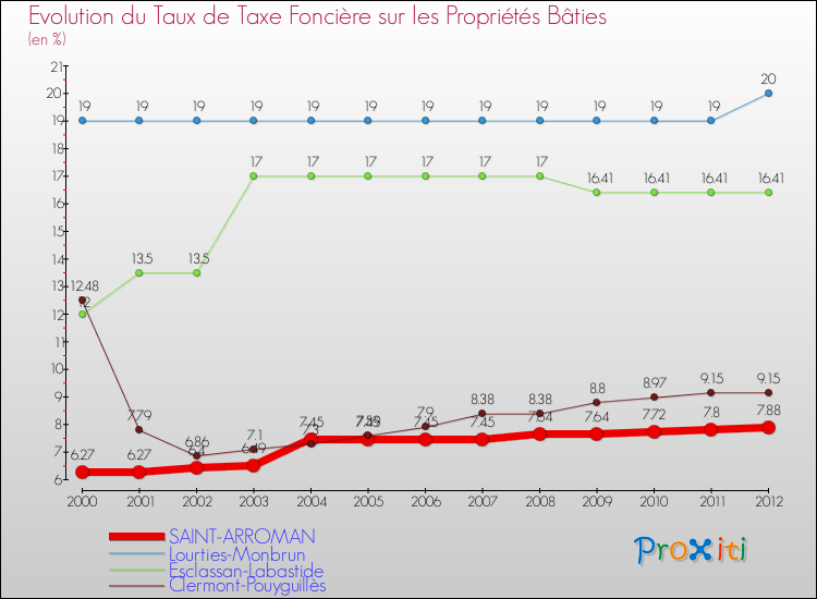 Evolution du taux de la taxe foncière sur le bati pour SAINT-ARROMAN et les communes proches de 2000 à 2012 Comparaison des taux de taxe foncière sur le bati pour SAINT-ARROMAN et les communes voisines de 2000 à 2012