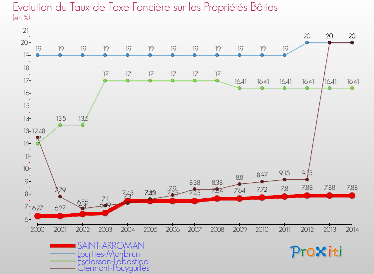 Evolution du taux de la taxe foncière sur le bati pour SAINT-ARROMAN et les communes proches de 2000 à 2014 Comparaison des taux de taxe foncière sur le bati pour SAINT-ARROMAN et les communes voisines de 2000 à 2014