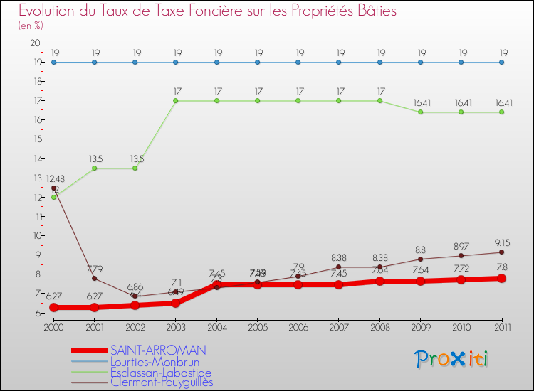 Evolution du taux de la taxe foncière sur le bati pour SAINT-ARROMAN et les communes proches Comparaison des taux de taxe foncière sur le bati pour SAINT-ARROMAN et les communes voisines