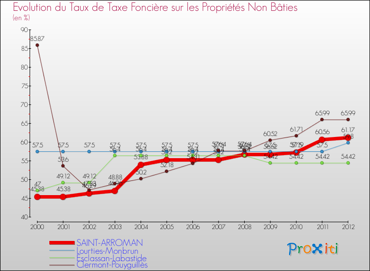 Evolution du taux de la taxe foncière sur les immeubles et terrains non batis pour SAINT-ARROMAN et les communes proches de 2000 à 2012 Comparaison des taux de la taxe foncière sur les immeubles et terrains non batis pour SAINT-ARROMAN et les communes voisines de 2000 à 2012
