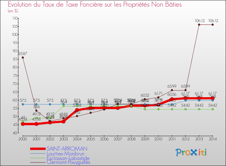 Evolution du taux de la taxe foncière sur les immeubles et terrains non batis pour SAINT-ARROMAN et les communes proches de 2000 à 2014 Comparaison des taux de la taxe foncière sur les immeubles et terrains non batis pour SAINT-ARROMAN et les communes voisines de 2000 à 2014