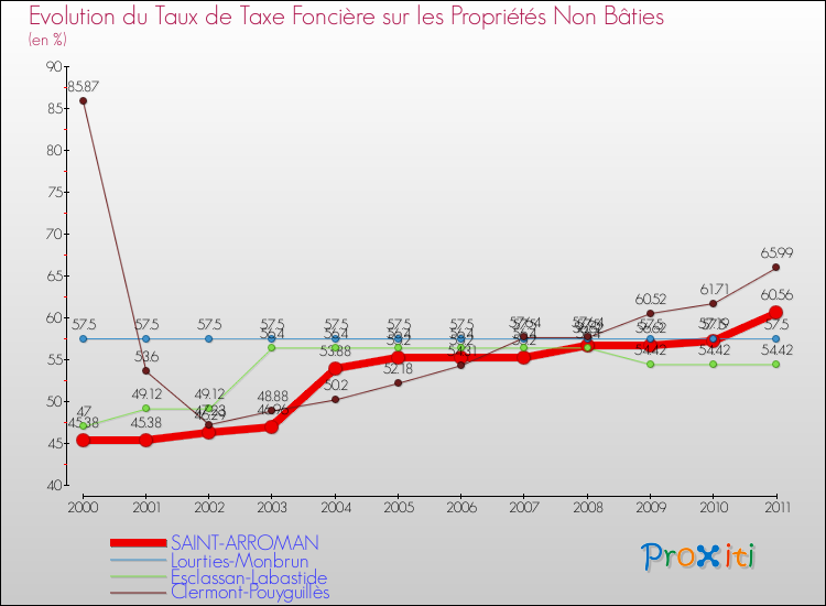 Evolution du taux de la taxe foncière sur les immeubles et terrains non batis pour SAINT-ARROMAN et les communes proches Comparaison des taux de la taxe foncière sur les immeubles et terrains non batis pour SAINT-ARROMAN et les communes voisines