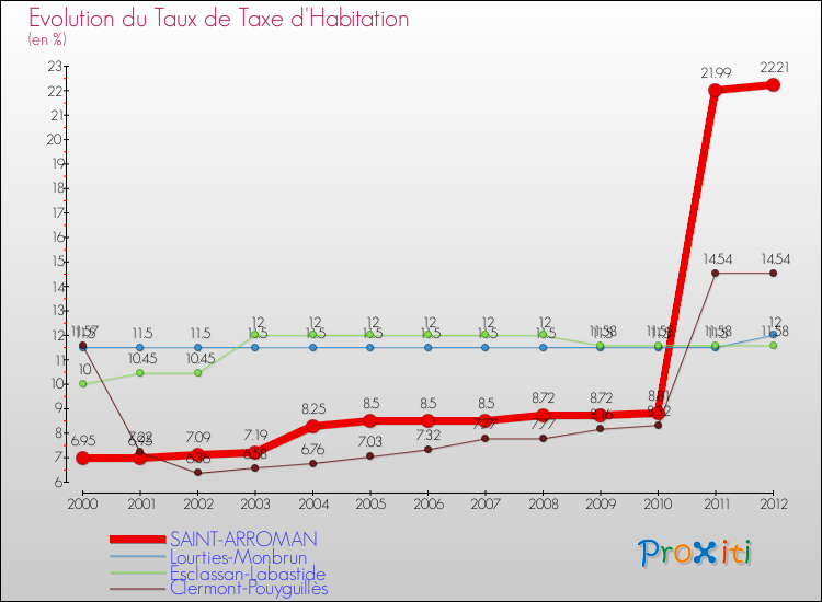 Evolution du taux de la taxe d'habitation pour SAINT-ARROMAN et les communes proches Comparaison des taux de la taxe d'habitation pour SAINT-ARROMAN et les communes voisines