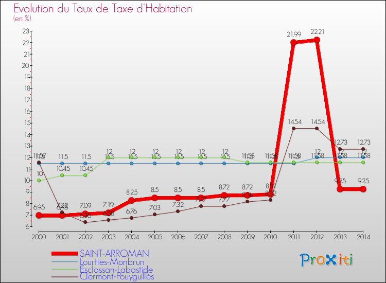 Evolution du taux de la taxe d'habitation pour SAINT-ARROMAN et les communes proches de 2000 à 2014 Comparaison des taux de la taxe d'habitation pour SAINT-ARROMAN et les communes voisines de 2000 à 2014