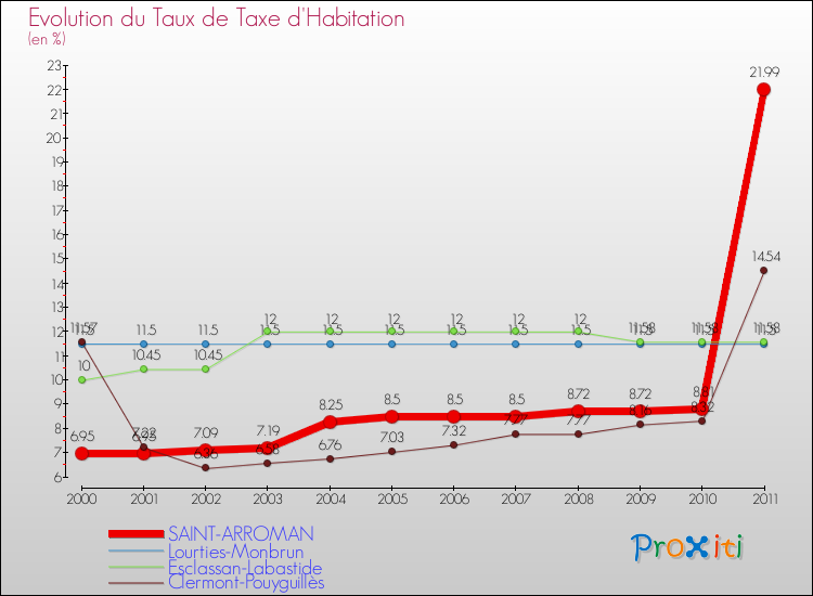 Evolution du taux de la taxe d'habitation pour SAINT-ARROMAN et les communes proches Comparaison des taux de la taxe d'habitation pour SAINT-ARROMAN et les communes voisines