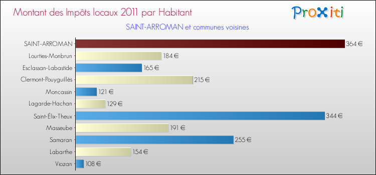 Montant des impôts locaux par Habitant pour SAINT-ARROMAN et les communes proches Comparaison des impôts locaux par habitant pour SAINT-ARROMAN et les communes voisines