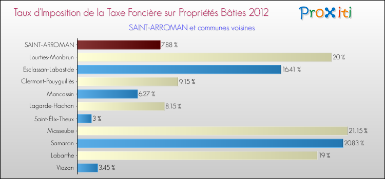 Taux d'imposition de la taxe foncière sur le bati 2012 pour SAINT-ARROMAN et les communes proches Comparaison des taux d'imposition de la taxe foncière sur le bati 2012 pour SAINT-ARROMAN et les communes voisines