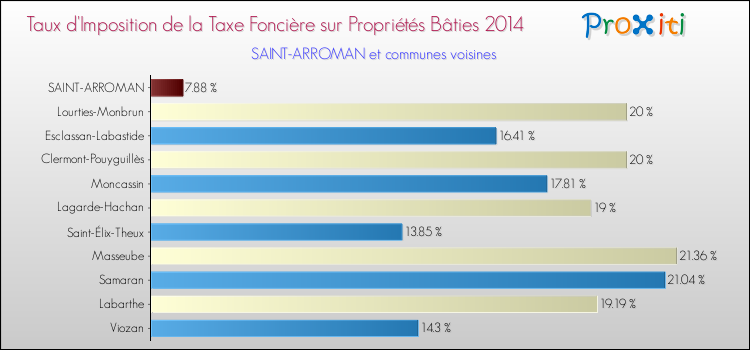 Taux d'imposition de la taxe foncière sur le bati 2014 pour SAINT-ARROMAN et les communes proches Comparaison des taux d'imposition de la taxe foncière sur le bati 2014 pour SAINT-ARROMAN et les communes voisines