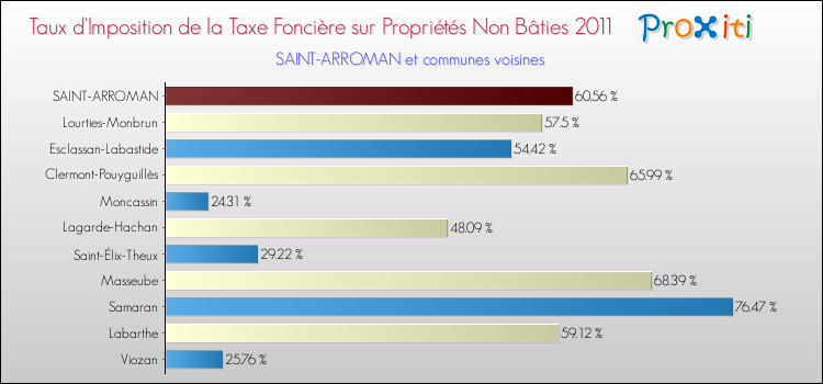 Taux d'imposition de la taxe foncière sur les immeubles et terrains non batis 2011 pour SAINT-ARROMAN et les communes proches Comparaison des taux d'imposition de la taxe foncière sur les immeubles et terrains non batis 2011 pour SAINT-ARROMAN et les communes voisines