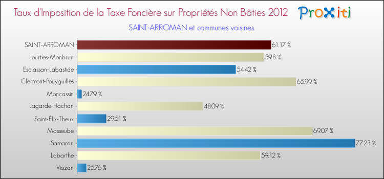 Taux d'imposition de la taxe foncière sur les immeubles et terrains non batis 2012 pour SAINT-ARROMAN et les communes proches Comparaison des taux d'imposition de la taxe foncière sur les immeubles et terrains non batis 2012 pour SAINT-ARROMAN et les communes voisines