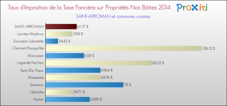 Taux d'imposition de la taxe foncière sur les immeubles et terrains non batis 2014 pour SAINT-ARROMAN et les communes proches Comparaison des taux d'imposition de la taxe foncière sur les immeubles et terrains non batis 2014 pour SAINT-ARROMAN et les communes voisines
