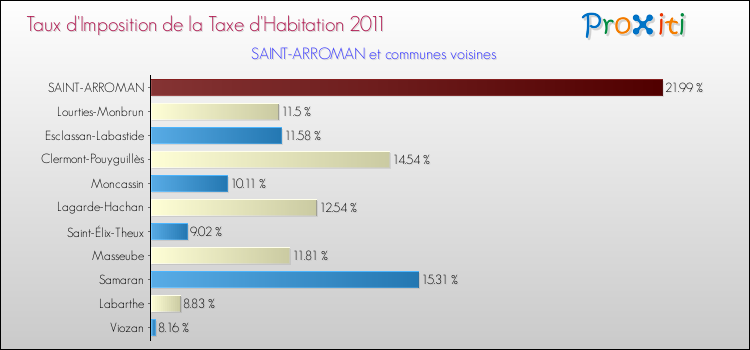 Taux d'imposition de la taxe d'habitation 2011 pour SAINT-ARROMAN et les communes proches Comparaison des taux d'imposition de la taxe d'habitation 2011 pour SAINT-ARROMAN et les communes voisines