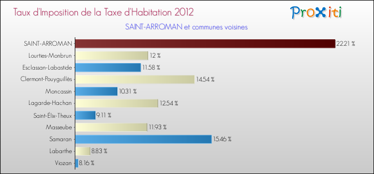 Taux d'imposition de la taxe d'habitation 2012 pour SAINT-ARROMAN et les communes proches Comparaison des taux d'imposition de la taxe d'habitation 2012 pour SAINT-ARROMAN et les communes voisines