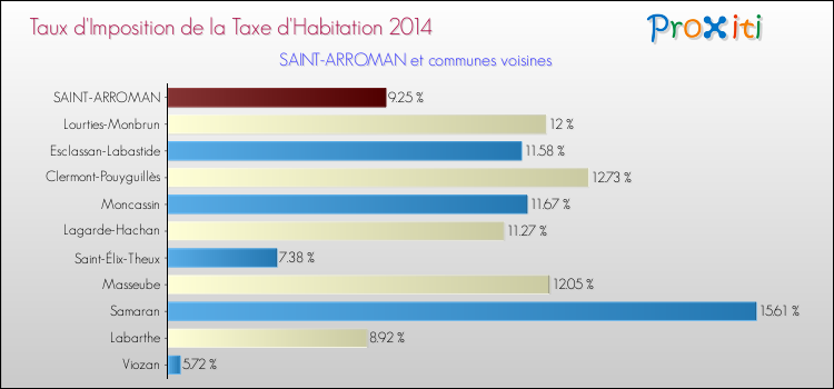 Taux d'imposition de la taxe d'habitation 2014 pour SAINT-ARROMAN et les communes proches Comparaison des taux d'imposition de la taxe d'habitation 2014 pour SAINT-ARROMAN et les communes voisines