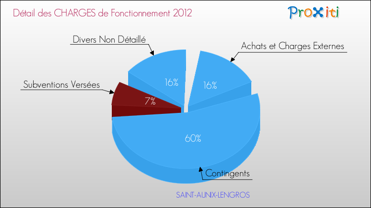 Décomposition des Charges de Fonctionnement 2012 de la commune de SAINT-AUNIX-LENGROS Charges de Fonctionnement 2012 pour la commune de SAINT-AUNIX-LENGROS
