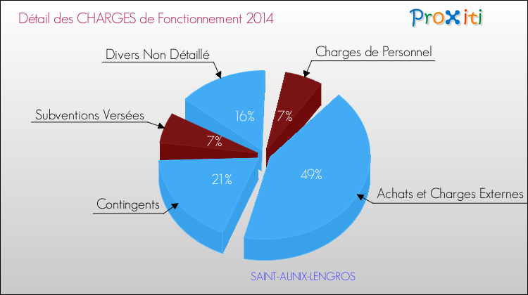 Décomposition des Charges de Fonctionnement 2014 de la commune de SAINT-AUNIX-LENGROS Charges de Fonctionnement 2014 pour la commune de SAINT-AUNIX-LENGROS