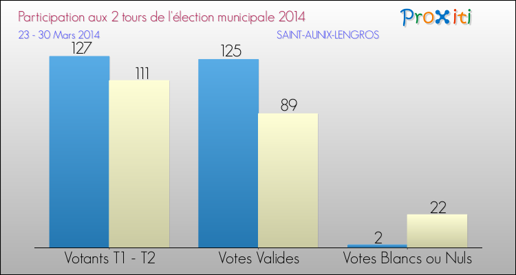Participation comparée des 2 tours des Elections Municipales 2014 de la commune de SAINT-AUNIX-LENGROS Elections Municipales 2014 - Participation comparée des 2 tours pour la commune de SAINT-AUNIX-LENGROS
