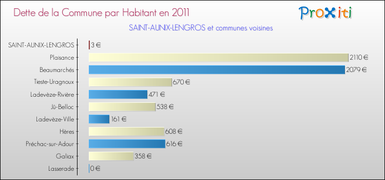 Dette par habitant de la commune en 2011 pour SAINT-AUNIX-LENGROS et les communes proches Comparaison de la dette par habitant de la commune en 2011 pour SAINT-AUNIX-LENGROS et les communes voisines