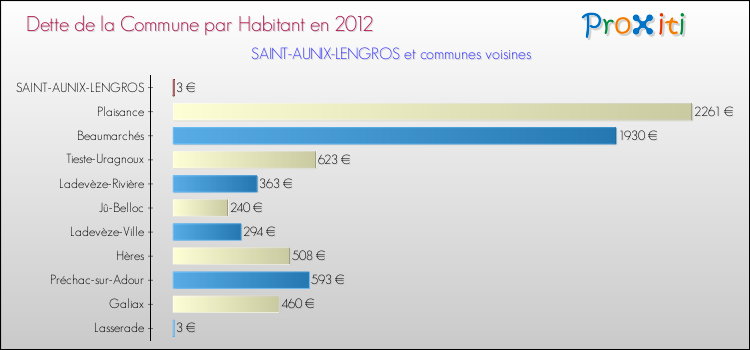 Dette par habitant de la commune en 2012 pour SAINT-AUNIX-LENGROS et les communes proches Comparaison de la dette par habitant de la commune en 2012 pour SAINT-AUNIX-LENGROS et les communes voisines