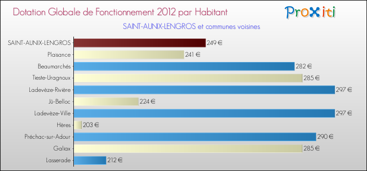 Montant des dotations globales de fonctionnement DGF par Habitant pour SAINT-AUNIX-LENGROS et les communes proches Comparaison des des dotations globales de fonctionnement DGF par habitant pour SAINT-AUNIX-LENGROS et les communes voisines