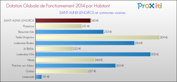 Montant des dotations globales de fonctionnement DGF par Habitant pour SAINT-AUNIX-LENGROS et les communes proches en 2014. Comparaison des des dotations globales de fonctionnement DGF par habitant pour SAINT-AUNIX-LENGROS et les communes voisines en 2014.