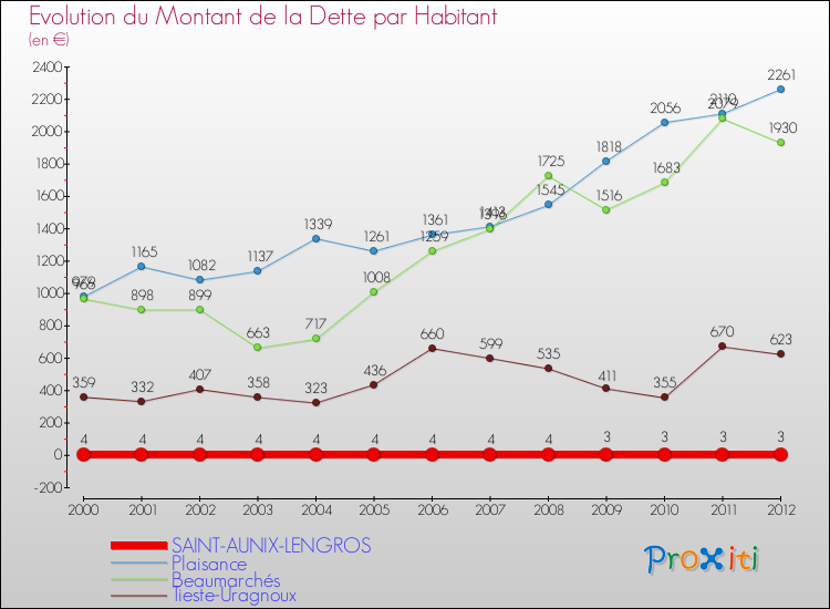 Evolution de la dette par habitant pour la commune de SAINT-AUNIX-LENGROS et les communes proches de 2000 à 2012 Comparaison de la dette par habitant pour SAINT-AUNIX-LENGROS et les communes voisines de 2000 à 2012