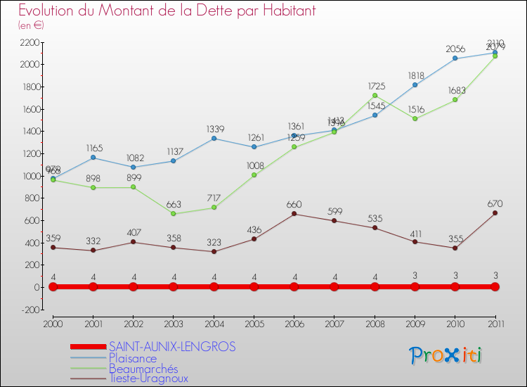 Evolution de la dette par habitant pour la commune de SAINT-AUNIX-LENGROS et les communes proches Comparaison de la dette par habitant pour SAINT-AUNIX-LENGROS et les communes voisines
