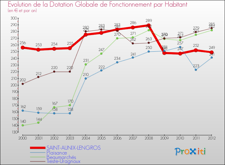 Evolution et montant de la dotation globale de fonctionnement par Habitant pour SAINT-AUNIX-LENGROS et les communes proches Comparaison des dotations globales de fonctionnement par habitant pour SAINT-AUNIX-LENGROS et les communes voisines