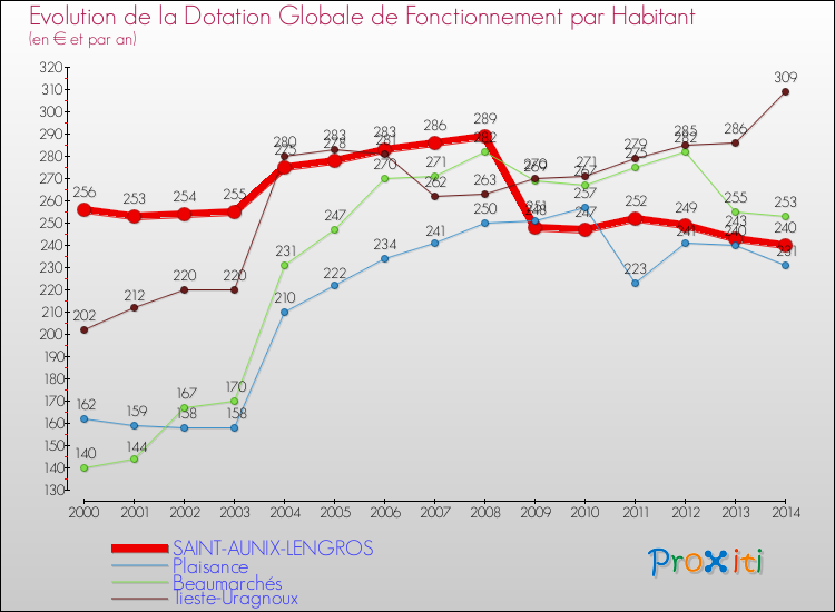 Evolution et montant de la dotation globale de fonctionnement par Habitant pour SAINT-AUNIX-LENGROS et les communes proches de 2000 à 2014. Comparaison des dotations globales de fonctionnement par habitant pour SAINT-AUNIX-LENGROS et les communes voisines de 2000 à 2014.