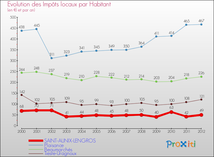 Evolution et montant des impôts locaux par Habitant pour SAINT-AUNIX-LENGROS et les communes proches Comparaison des impôts locaux par habitant pour SAINT-AUNIX-LENGROS et les communes voisines