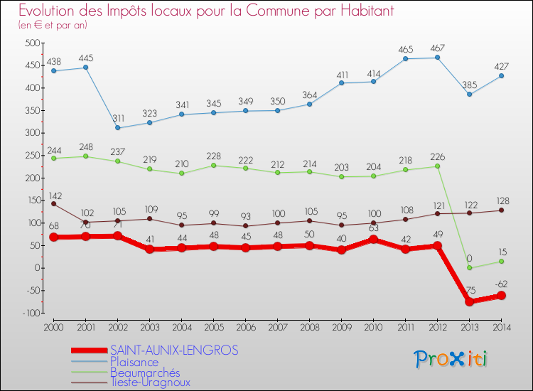 Evolution et montant des impôts locaux par Habitant pour SAINT-AUNIX-LENGROS et les communes proches de 2000 à 2014 Comparaison des impôts locaux par habitant pour SAINT-AUNIX-LENGROS et les communes voisines de 2000 à 2014
