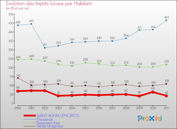 Evolution et montant des impôts locaux par Habitant pour SAINT-AUNIX-LENGROS et les communes proches Comparaison des impôts locaux par habitant pour SAINT-AUNIX-LENGROS et les communes voisines