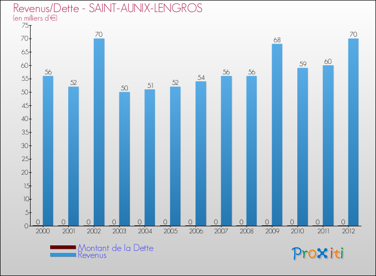 Evolution comparée de la dette et des revenus pour la commune de SAINT-AUNIX-LENGROS de 2000 à 2012 Comparaison de la dette et des revenus pour SAINT-AUNIX-LENGROS de 2000 à 2012