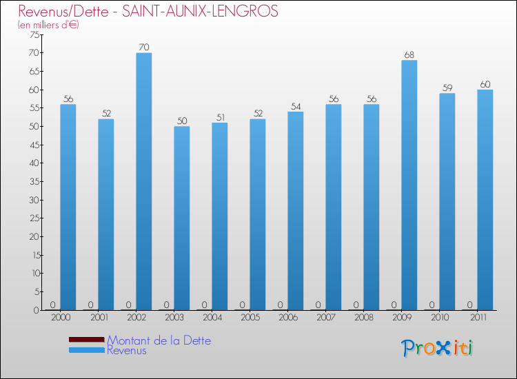 Evolution comparée de la dette et des revenus pour la commune de SAINT-AUNIX-LENGROS de 2000 à 2011 Comparaison de la dette et des revenus pour SAINT-AUNIX-LENGROS de 2000 à 2011