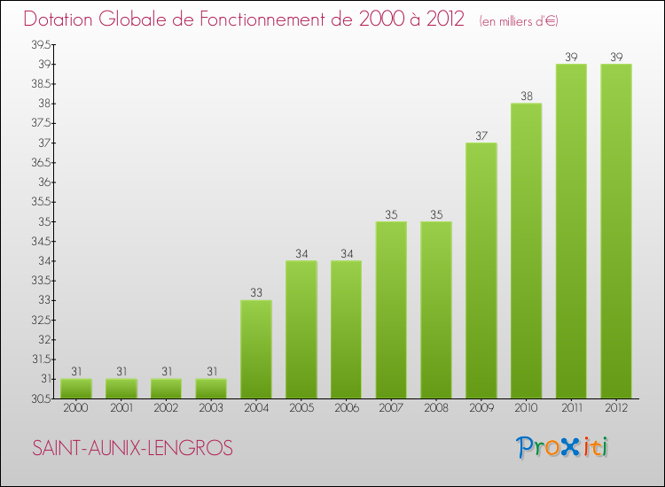 Evolution du montant de la Dotation Globale de Fonctionnement pour la commune de SAINT-AUNIX-LENGROS de 2000 à 2012 Evolution du montant de la Dotation Globale de Fonctionnement pour SAINT-AUNIX-LENGROS de 2000 à 2012