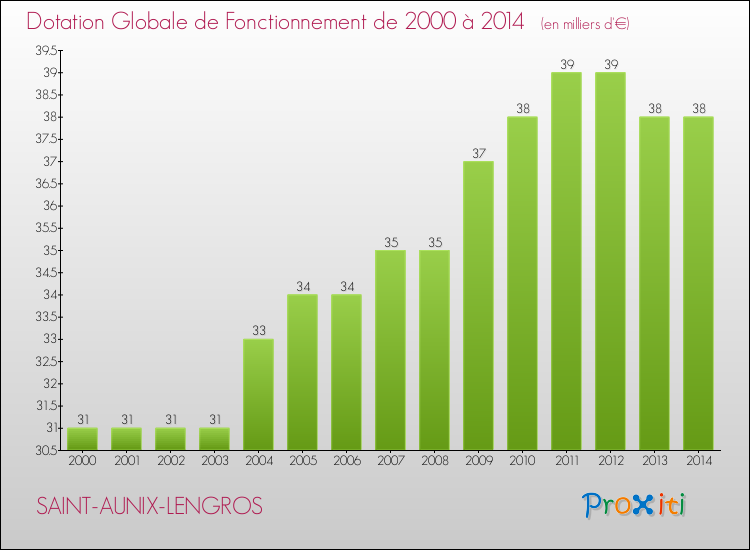 Evolution du montant de la Dotation Globale de Fonctionnement pour la commune de SAINT-AUNIX-LENGROS de 2000 à 2014 Evolution du montant de la Dotation Globale de Fonctionnement pour SAINT-AUNIX-LENGROS de 2000 à 2014