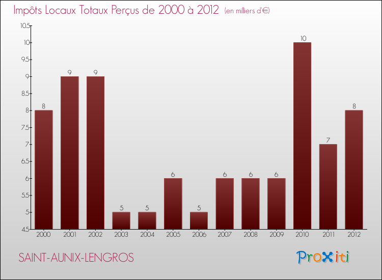 Evolution des Impôts Locaux pour la commune de SAINT-AUNIX-LENGROS de 2000 à 2012 Evolution des Impôts Locaux pour SAINT-AUNIX-LENGROS de 2000 à 2012
