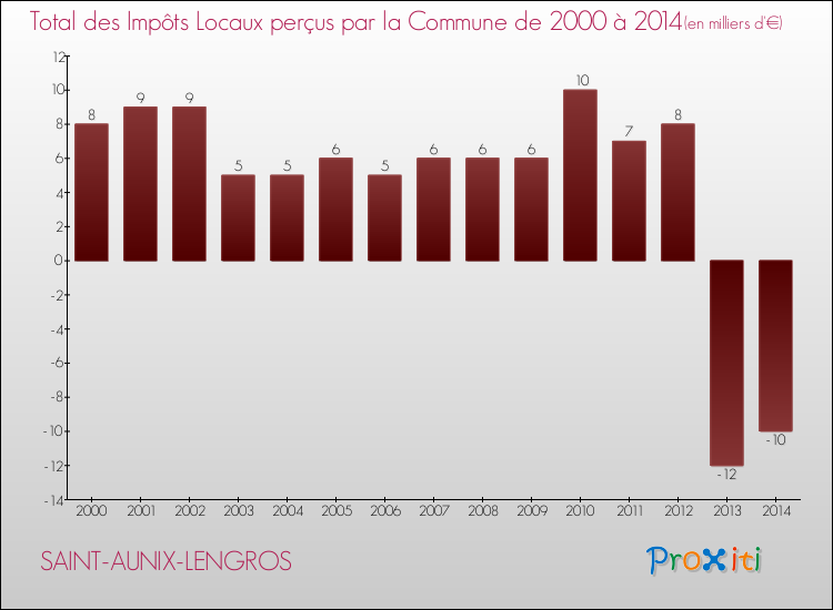 Evolution des Impôts Locaux pour la commune de SAINT-AUNIX-LENGROS de 2000 à 2014 Evolution des Impôts Locaux pour SAINT-AUNIX-LENGROS de 2000 à 2014