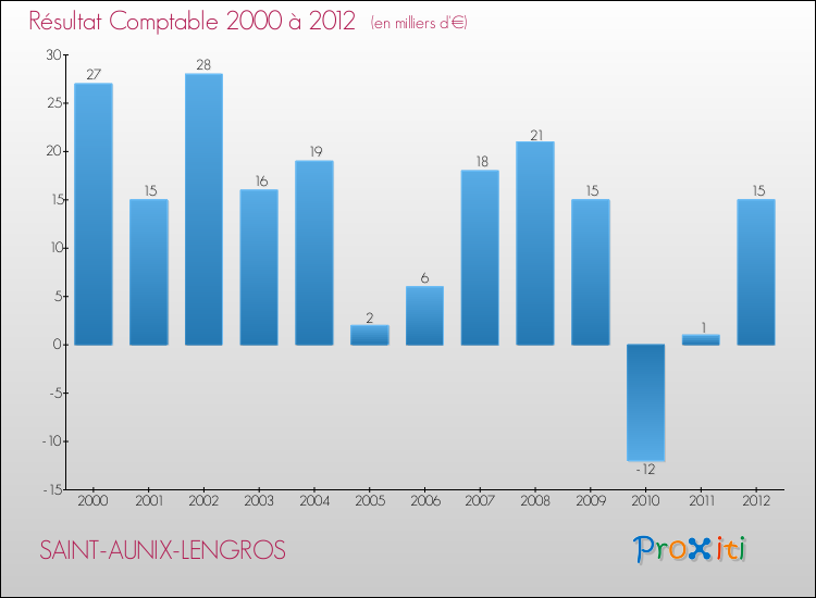 Evolution du résultat comptable pour la commune de SAINT-AUNIX-LENGROS de 2000 à 2012 Evolution du résultat comptable pour SAINT-AUNIX-LENGROS de 2000 à 2012