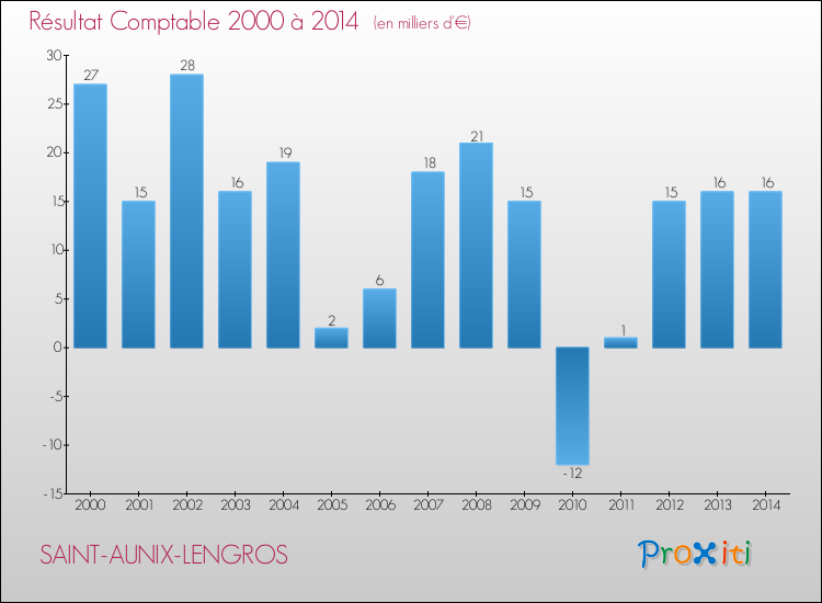 Evolution du résultat comptable pour la commune de SAINT-AUNIX-LENGROS de 2000 à 2014 Evolution du résultat comptable pour SAINT-AUNIX-LENGROS de 2000 à 2014