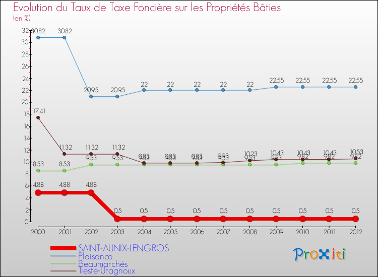 Evolution du taux de la taxe foncière sur le bati pour SAINT-AUNIX-LENGROS et les communes proches de 2000 à 2012 Comparaison des taux de taxe foncière sur le bati pour SAINT-AUNIX-LENGROS et les communes voisines de 2000 à 2012