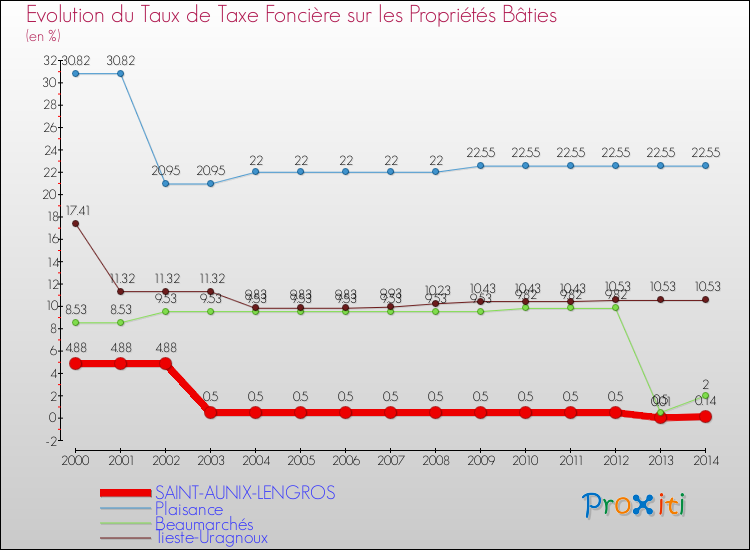 Evolution du taux de la taxe foncière sur le bati pour SAINT-AUNIX-LENGROS et les communes proches de 2000 à 2014 Comparaison des taux de taxe foncière sur le bati pour SAINT-AUNIX-LENGROS et les communes voisines de 2000 à 2014