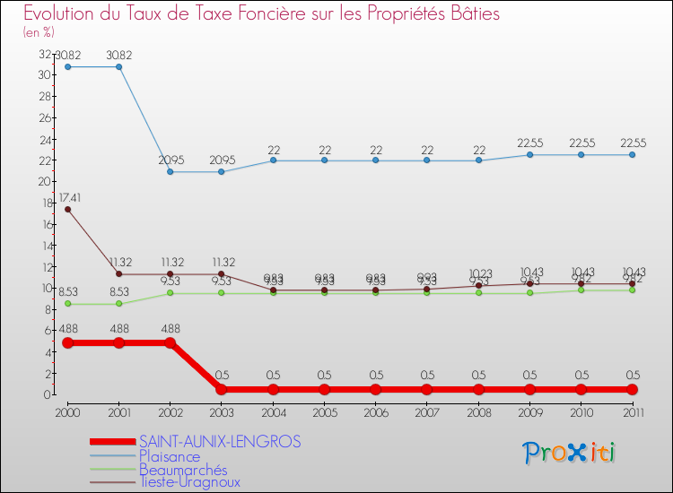 Evolution du taux de la taxe foncière sur le bati pour SAINT-AUNIX-LENGROS et les communes proches Comparaison des taux de taxe foncière sur le bati pour SAINT-AUNIX-LENGROS et les communes voisines