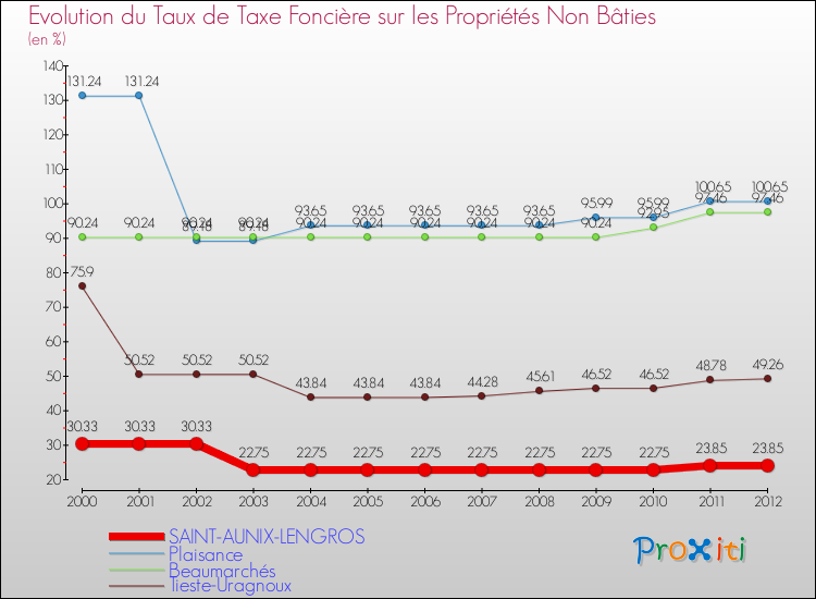 Evolution du taux de la taxe foncière sur les immeubles et terrains non batis pour SAINT-AUNIX-LENGROS et les communes proches de 2000 à 2012 Comparaison des taux de la taxe foncière sur les immeubles et terrains non batis pour SAINT-AUNIX-LENGROS et les communes voisines de 2000 à 2012