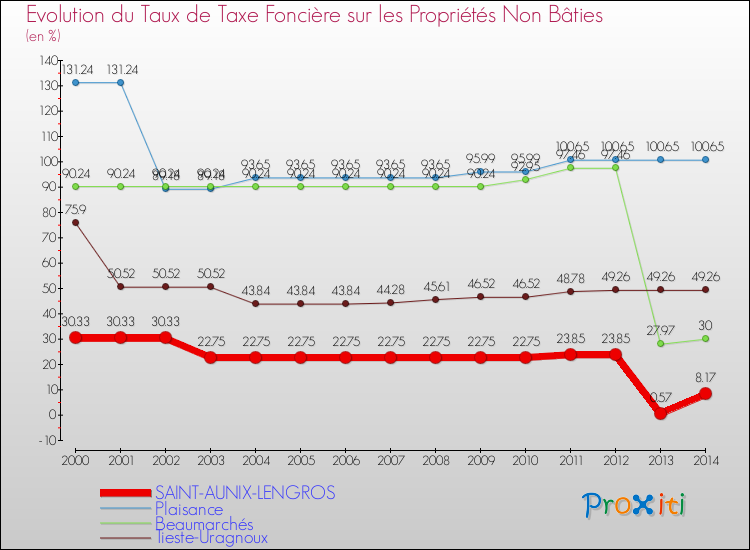 Evolution du taux de la taxe foncière sur les immeubles et terrains non batis pour SAINT-AUNIX-LENGROS et les communes proches de 2000 à 2014 Comparaison des taux de la taxe foncière sur les immeubles et terrains non batis pour SAINT-AUNIX-LENGROS et les communes voisines de 2000 à 2014